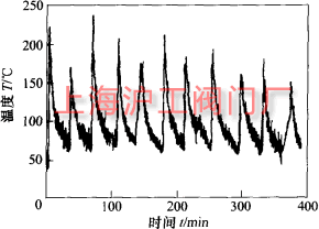 距離焊縫中心 25mm 處的溫度變化曲線圖(圖 1)