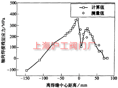 閥體軸向殘留應(yīng)力計(jì)算和測(cè)量值的比較(圖 1a)