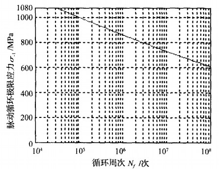 鉆井泵閥壽命分析圖6